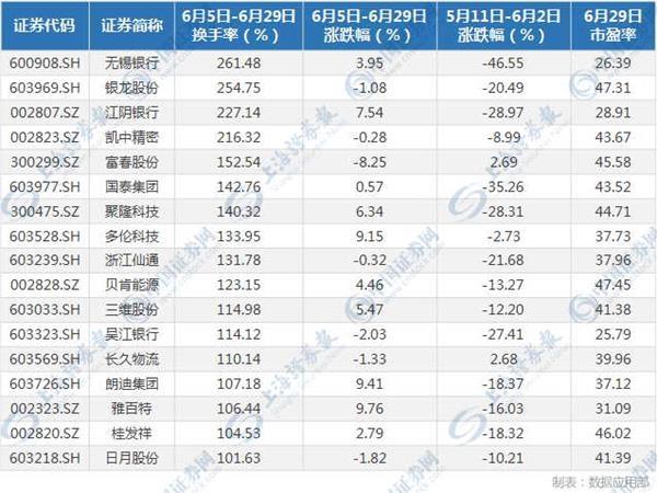 这17股滞涨但换手率超100% 蓄势待发补涨可期