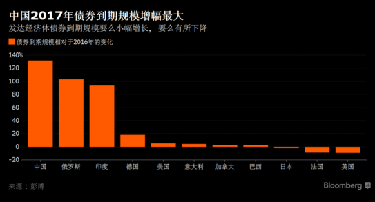 世界主要经济体2017年面临7.7万亿美元债券账