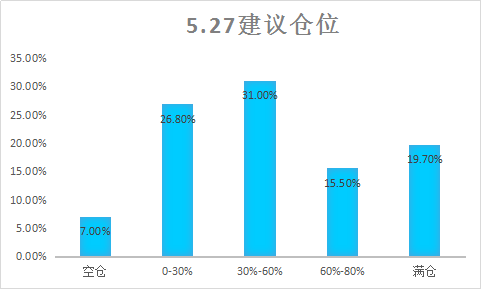 大数据分析:超6成投顾明日看多 仓位可逐步加