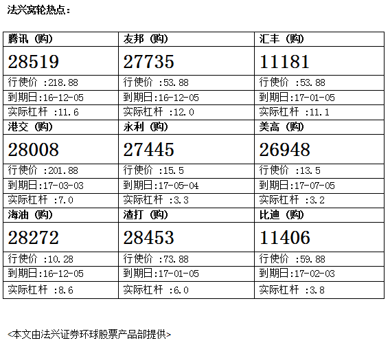 法兴：腾讯稳步上扬 留意腾讯购28519