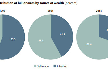 全新数据：美国更多的亿万富翁来源于金融业