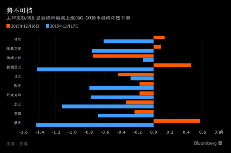 从历史展望未来 美联储会议后美元会怎么走?