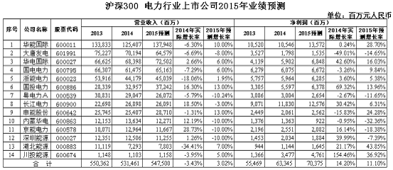 2015年电力行业整体业绩将平稳增长