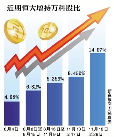 中国恒大再增持万科至14% 花费近363亿元