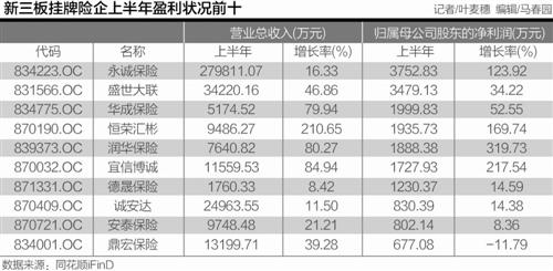 新三板险企上半年成绩:赚1.19亿 为中国平安半