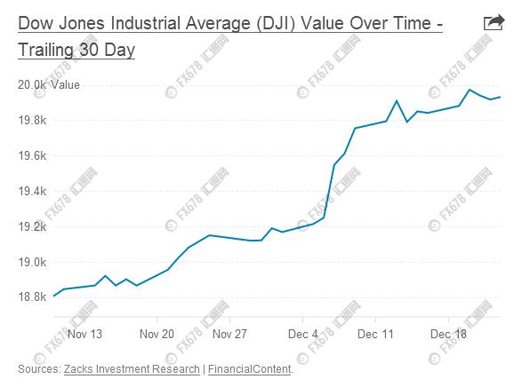 五大因素力证:道指年前突破两万点或无望