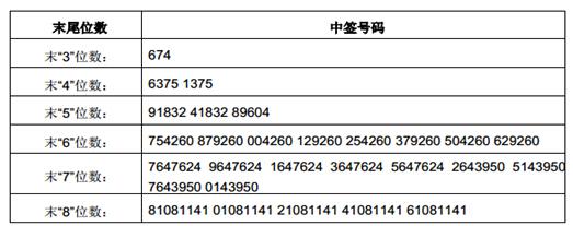 第一创业网上发行中签号出炉 共394200个