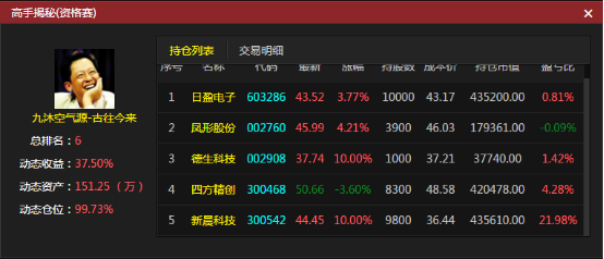高手选股新思路:跟庄加游资炒作 周赚29.77%