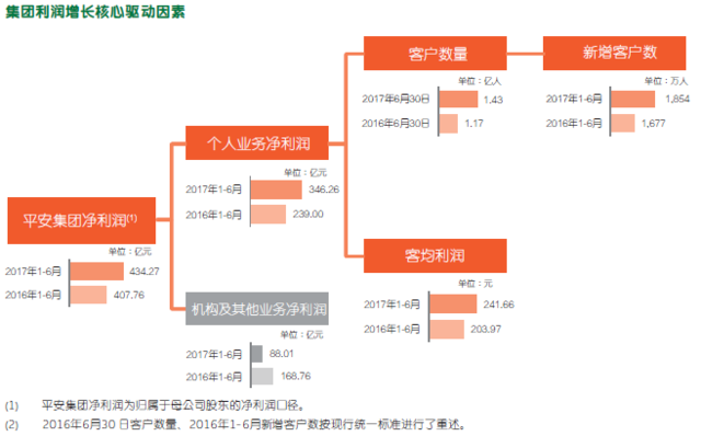 45%的股价涨幅150%派息提升 中国平安是怎么做到的