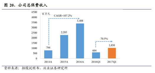 年均复合增长率_保费收入复合增长率(2)