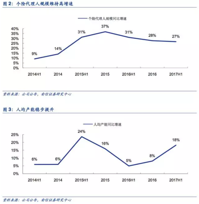 45%的股价涨幅150%派息提升 中国平安是怎么做到的