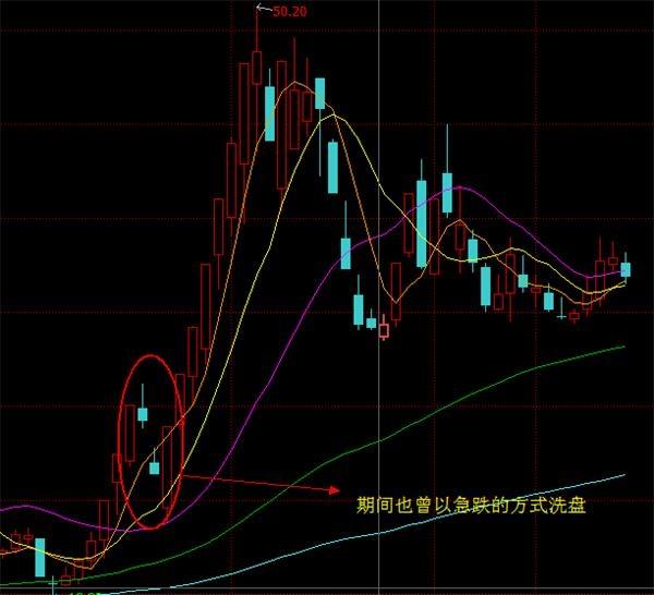 也是有洗盘的,基本都是以放量大阴线为主,一言不合就摁倒在跌停板上