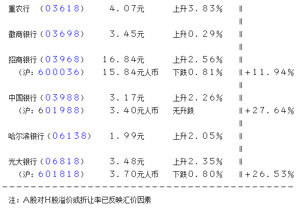 传国家队上周五买内银股维稳 中信银行涨5%