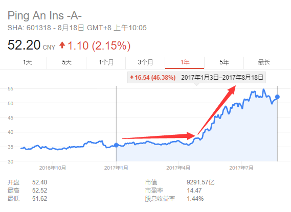 45%的股价涨幅150%派息提升 中国平安是怎么做到的