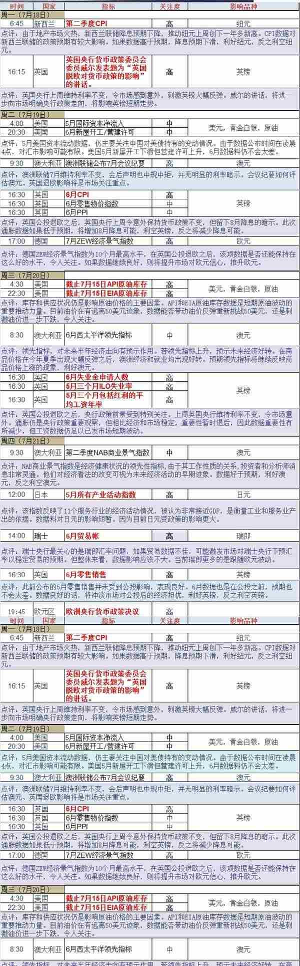 【国际】一周重大经济指标和财经事件展望