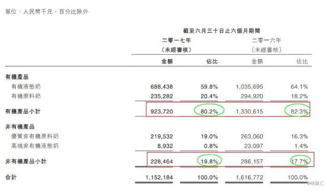 乳制品行业回暖 为什么健康的有机奶却遭抛弃