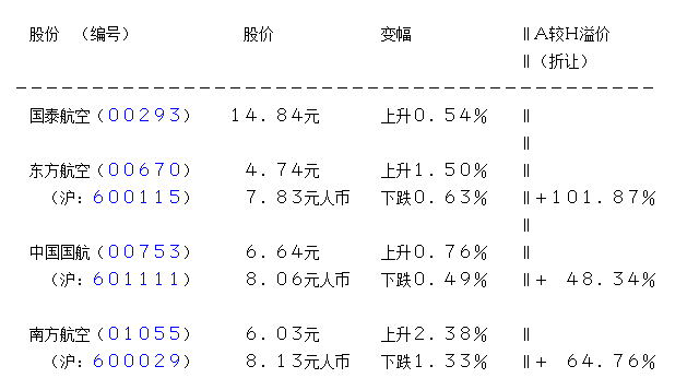 南方航空料首三季纯利按年增最少2.66倍 涨2%