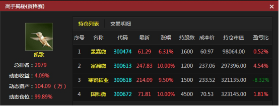 高手 日月提前布局科技股 三只涨停股大赚9.8