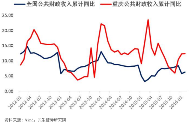 重庆市政府gdp收入_重庆GDP增速多年高居榜首,是因为有这几个大招