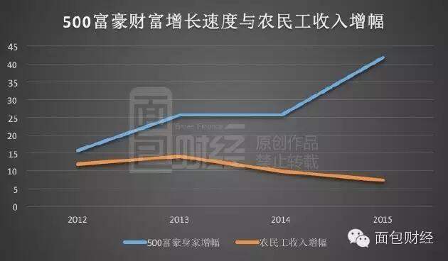 税收和GDP增速差异