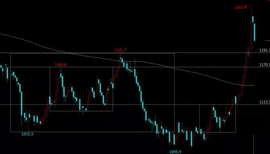 兵荒马乱中 黄金的最佳介入时机已经来到