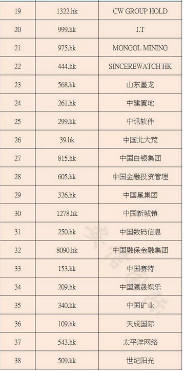 注意！港交所新增76只可卖空个股(附详细名单)