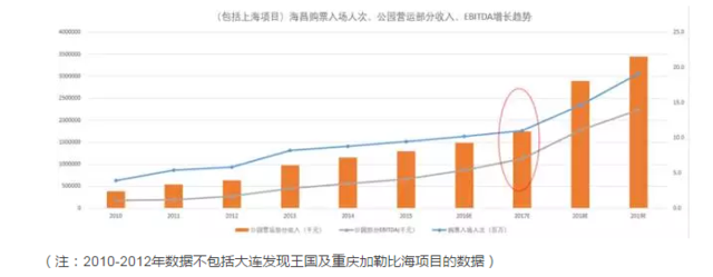 另类视角洞察海昌海洋公园的投资逻辑