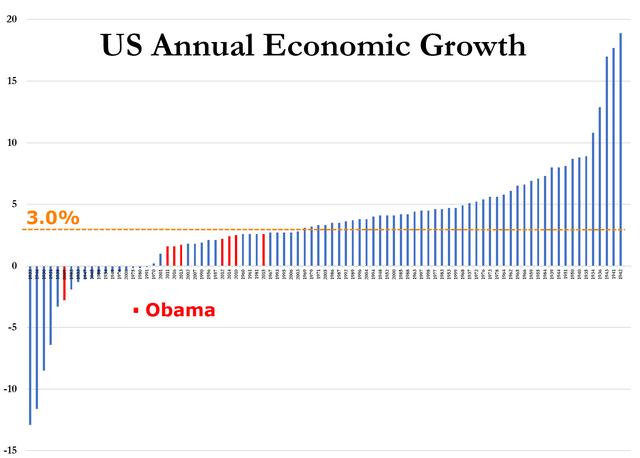 美国历史gdp