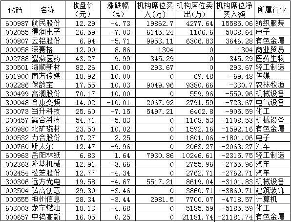 龙虎榜揭秘:机构净卖出2.88亿 抢筹6股抛弃17