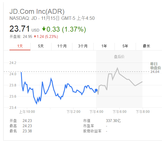 京东盘前一度涨逾5% 净利润同比增长超10倍