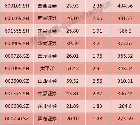 券商估值排行榜:谁是上市券商市值巨无霸?