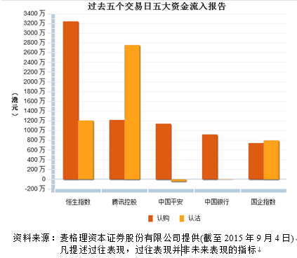平安沿10天线逐步回落 资金净流入相关认购证