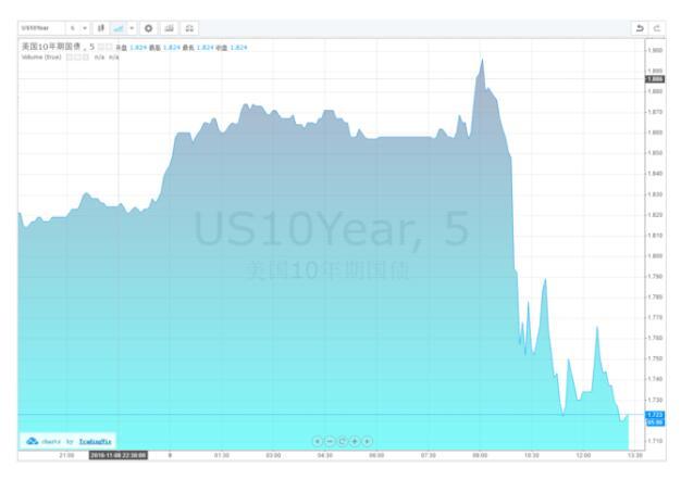 十年期美债收益率创英国公投以来最大跌幅_证