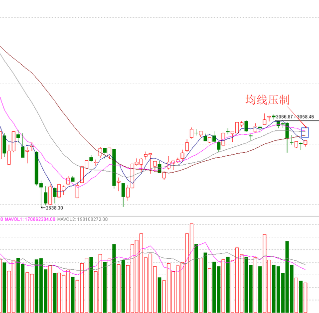 大盘反弹还是反转? 当下如何操作?