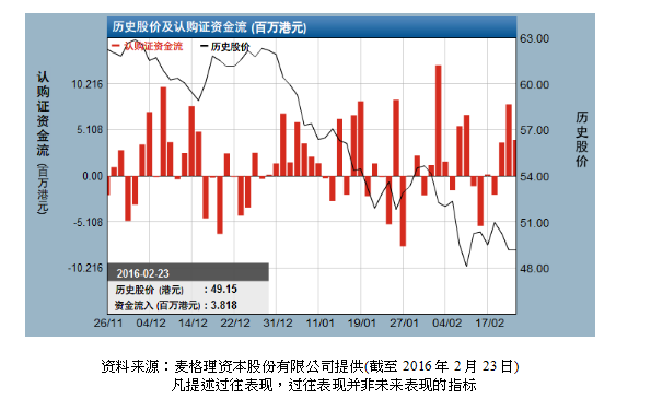 汇控业绩后失守50元 相关认购证连日获资金收