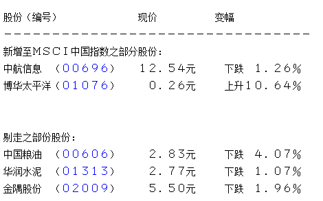 博华太平洋加入MSCI中国指数 再飙逾一成
