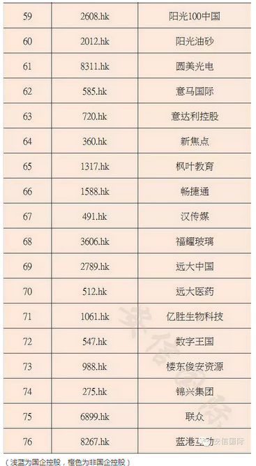 注意！港交所新增76只可卖空个股(附详细名单)