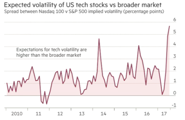 美国科技股六连涨的背后:投资者避险指数升至