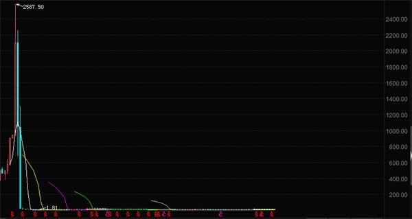 500元！茅台成25年A股第一高价股 市值超半个贵州GDP
