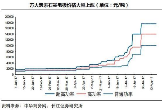 两月涨184% 复盘牛股方大炭素上涨轨迹