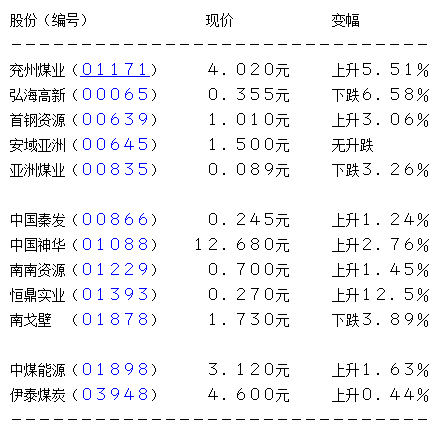 兖州煤业涨近6% 地方去产能力度或超国家规划