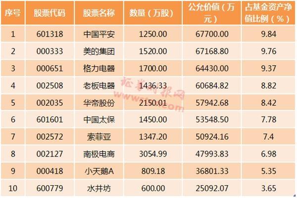 首批基金重仓股出炉!四季度行情他们怎么看?