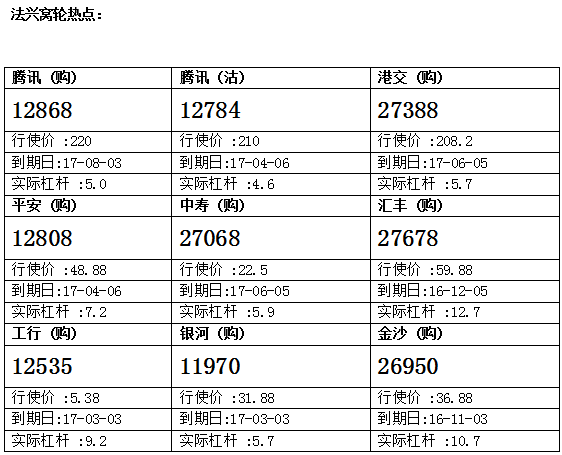 法兴：腾讯进一步往上创新高 留意腾讯购12868