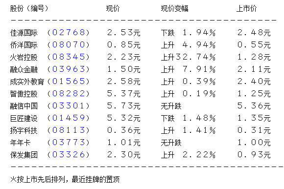 半新股个别炒上 火岩控股急涨近33%_证券_腾