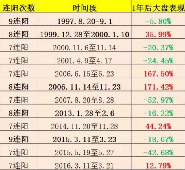 一文看后市:A股历史性的一幕!数据揭秘9连阳后