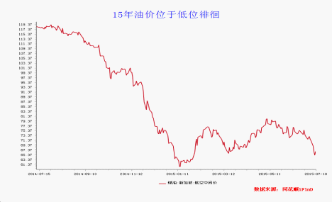 油价下跌及需求增大致交通运输业2015年业绩