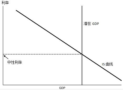 利率下降潜在gdp_从潜在增速看利率水平