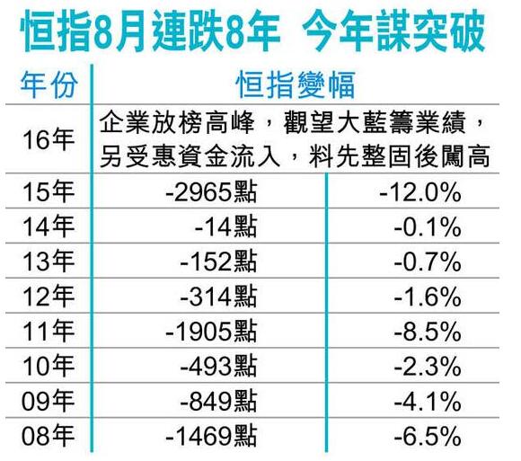 港股8月开局聚焦三大关键 后市整体仍偏乐观