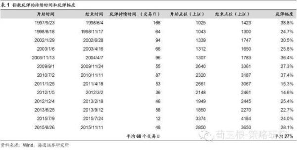海通证券荀玉根:什么时候卖?反弹大概率已过大