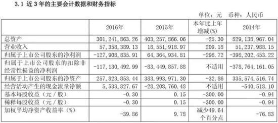 A股员工数最少的上市公司:不断裁员仅剩10人